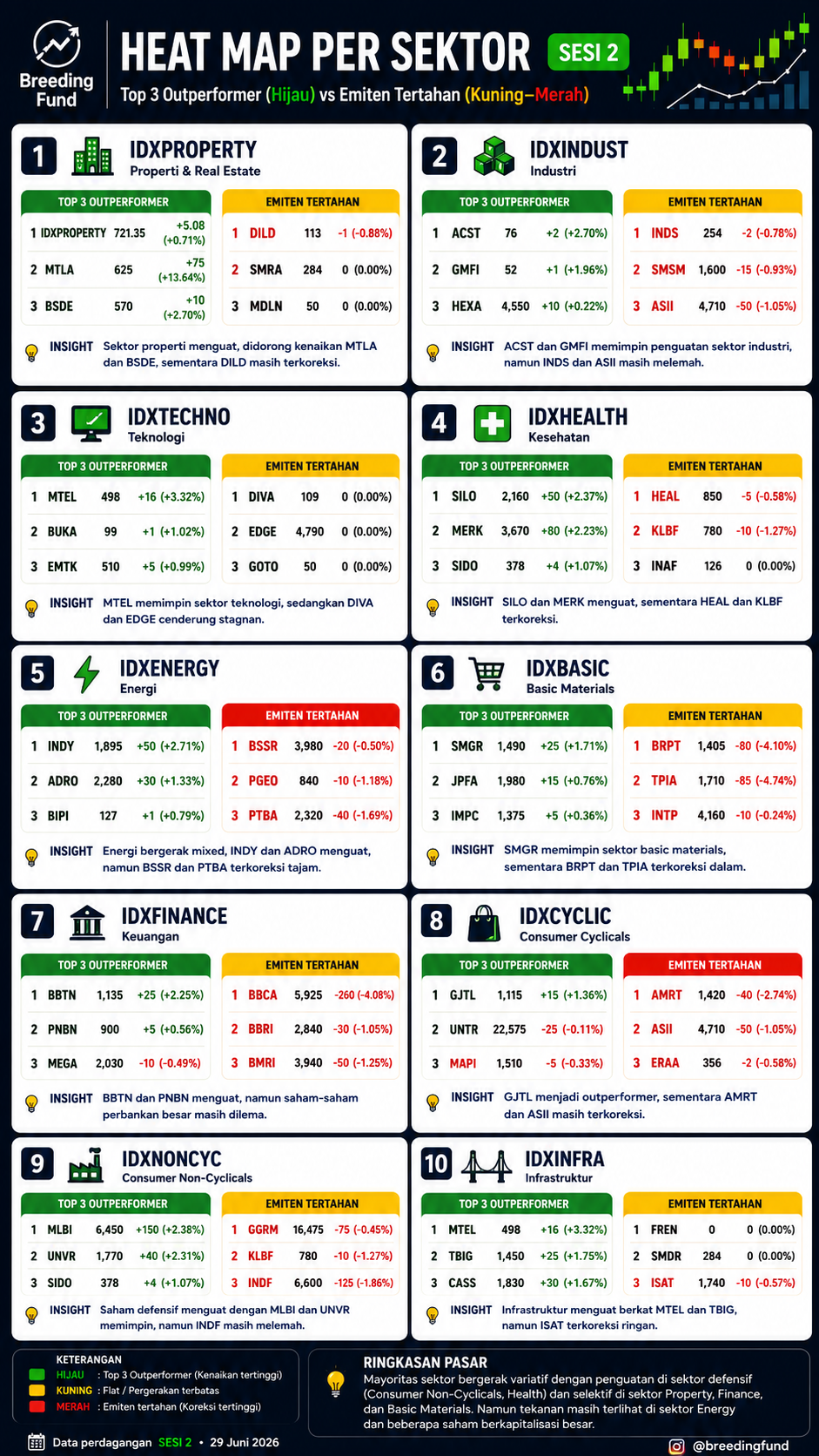 IDX Sectoral Heat Map - 29/06/2026